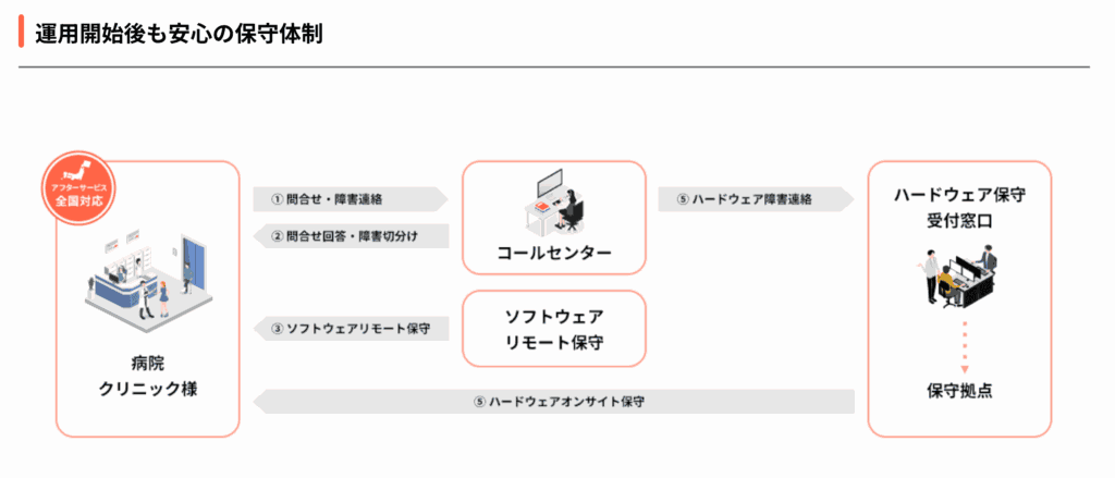 スムーズな運用をサポートする安心の保守体制