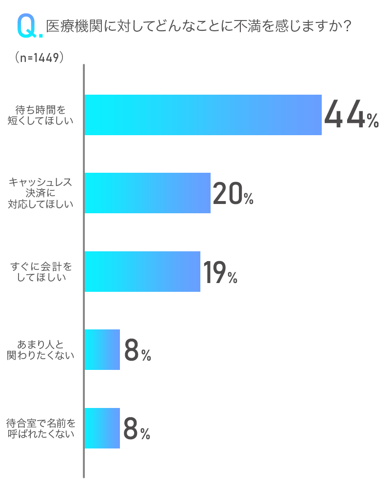 医療機関に対してどんなことに不満を感じますか？アンケート調査しました！アンケート画像