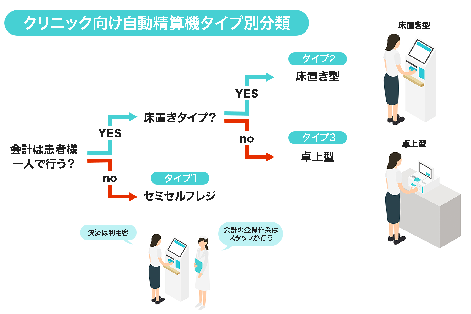 クリニック向け自動精算機タイプ別分類